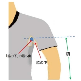 ハンドの反則で、腕の上限は脇の下の奥の位置